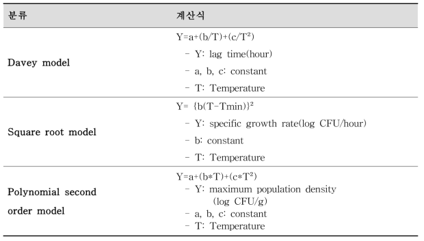 Equation and parameters used in secondary models