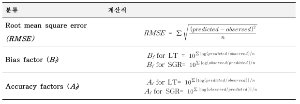 Equation used for model validation