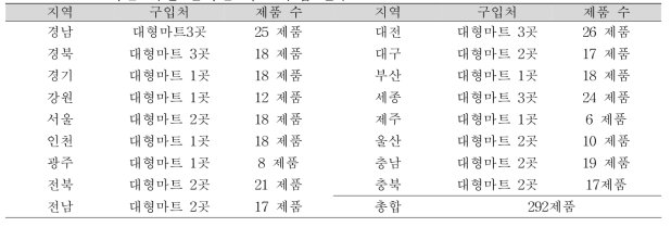 유통단계 신선편의샐러드, 신선편이농산물의 L. monocytogenes 오염도 조사를 위한 권역별 시료 수집 건수