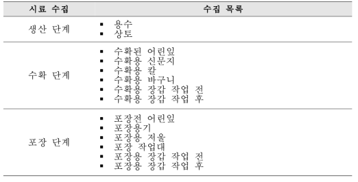 어린잎 농가의 생산, 수확, 포장단계의 시료목록