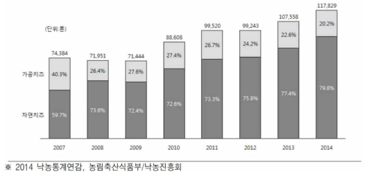 Consumption of cheese in South Korea