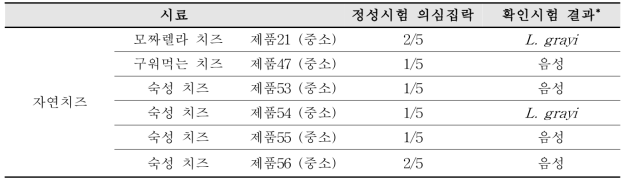 Results of qualitative test L. monocytogenes in cheese