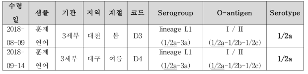 Serotype of L. monocytogenes isolates.