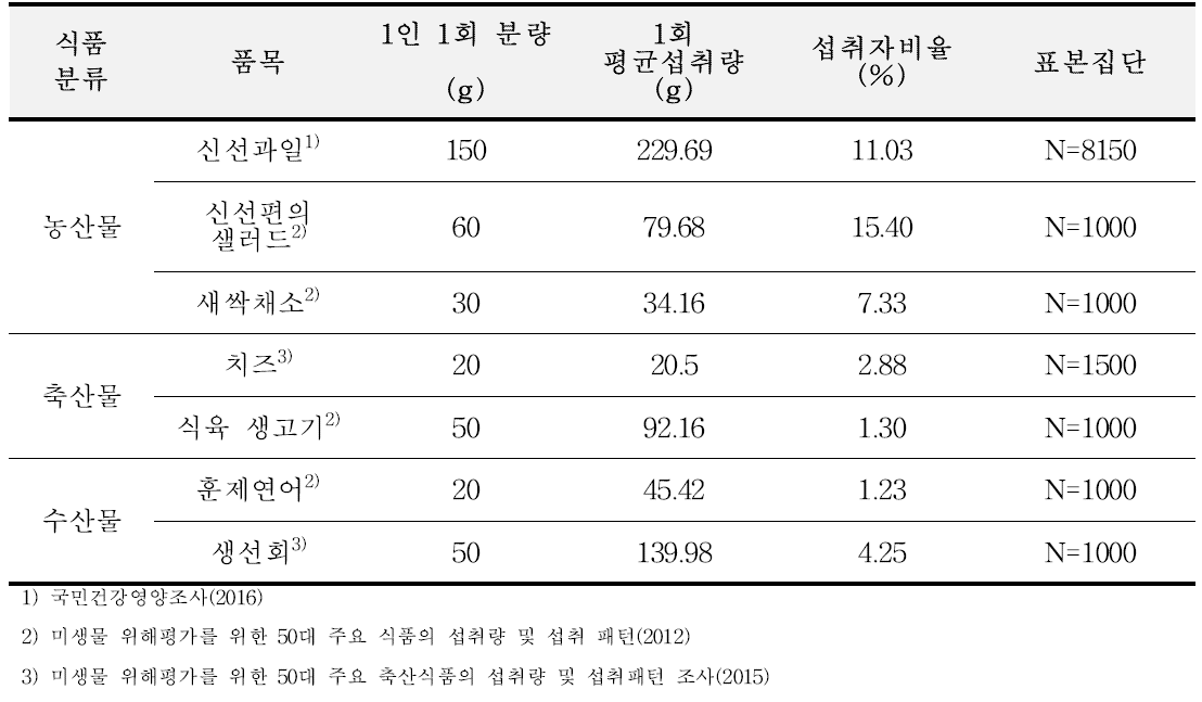 Summary of intake and intake rate of potential hazardous foods