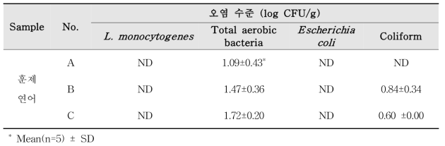 The microbiological characteristics of smoked salmons
