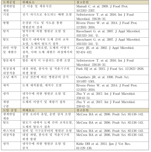 국내·외 도계·도압장 공정에서의 병원균 오염 사례