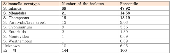 국내 살모넬라균 분리주에 대한 혈청형 분석 결과(2018-19년도)