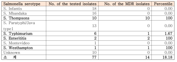 국내 살모넬라균 분리주에 대한 항생제 내성 분석 결과(2018-19년도)