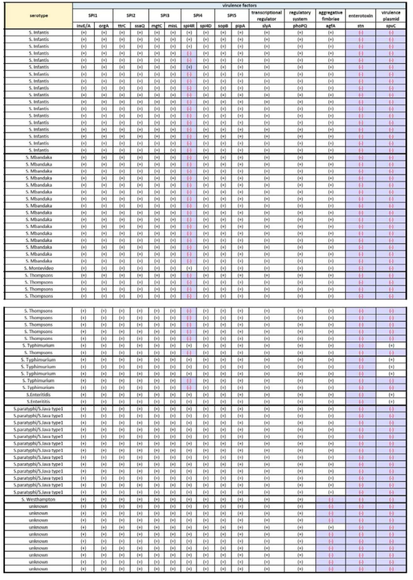 국내 살모넬라균 분리주에 대한 병원성 유전자 보유 분석 결과(2018-19년도)