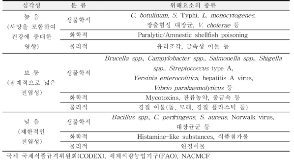 심각성 구분에 기반한 위해요소