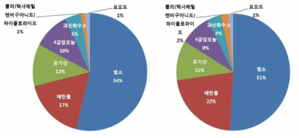 국내 품목별 업체수(좌) 및 제품수(우)