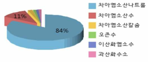 식품용 살균제 사용 실태조사 (HACCP인증업소 109개소 대상)