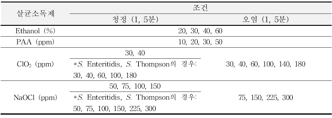 현탁액 실험에 사용된 화학 소독제의 종류 및 조건