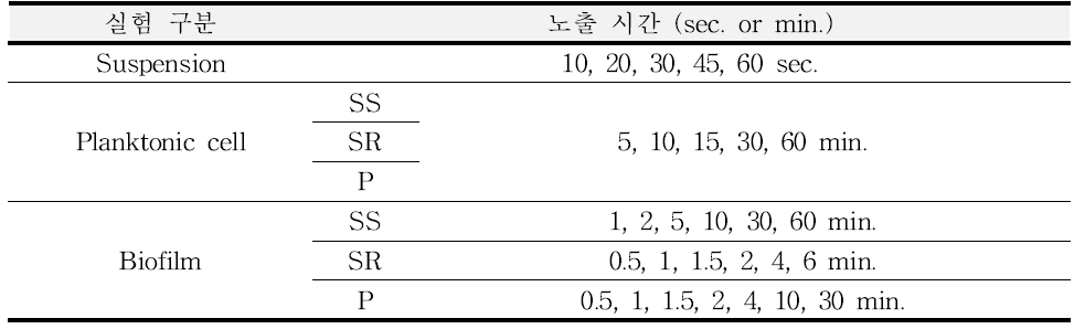 자외선(1000±50μＷ/cm2) 조사의 처리시간