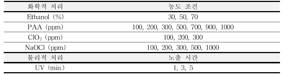 닭껍질에 대한 살균·소독제 및 자외선(1000±50μＷ/cm2) 처리 조건