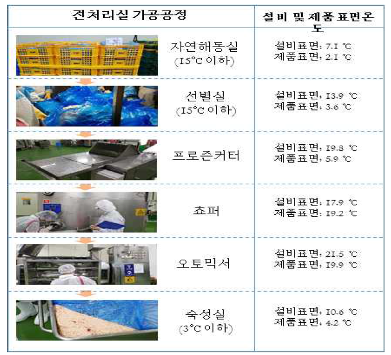 닭고기 제품의 전처리실 온도 및 가공 가공도