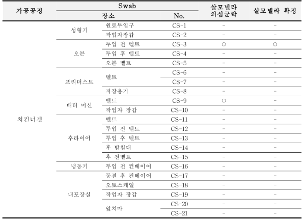 치킨너겟 제조시설의 1차 살모넬라 모니터링 결과