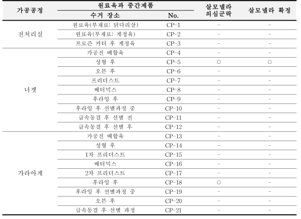 원료육 및 중간제품의 1차 살모넬라 모니터링 결과