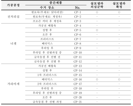 원료육 및 중간제품의 2차 살모넬라 모니터링 결과