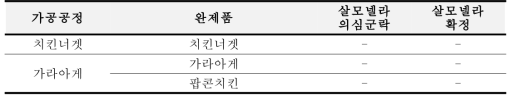 완제품의 1차 살모넬라 모니터링 결과