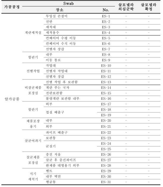 알 가공품 제조시설의 1차 살모넬라 모니터링 결과