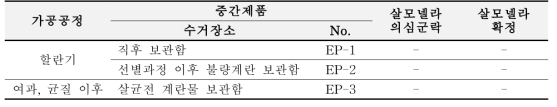 알 거공품 중간제품의 2차 살모넬라 모니터링 결과