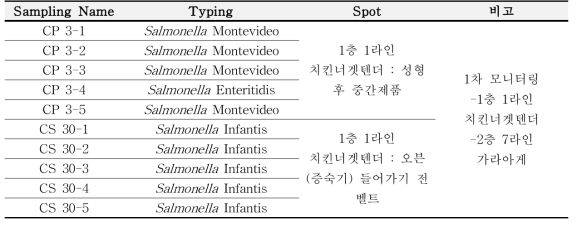 1차 모니터링에서 나온 살모넬라균 동정 및 혈청 확인