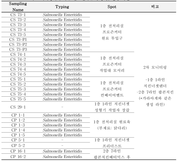 2차 모니터링에서 나온 살모넬라균 동정 및 혈청 확인