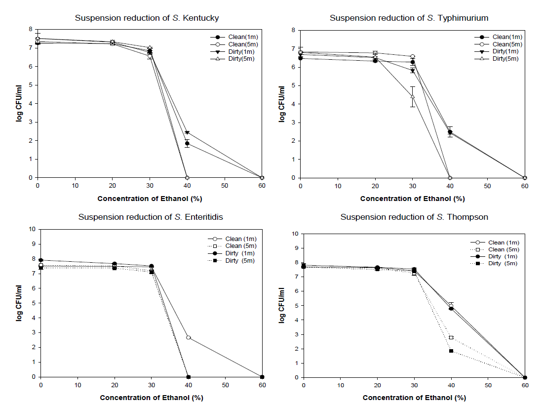 The effect of EtOH against suspension of Salmonella spp