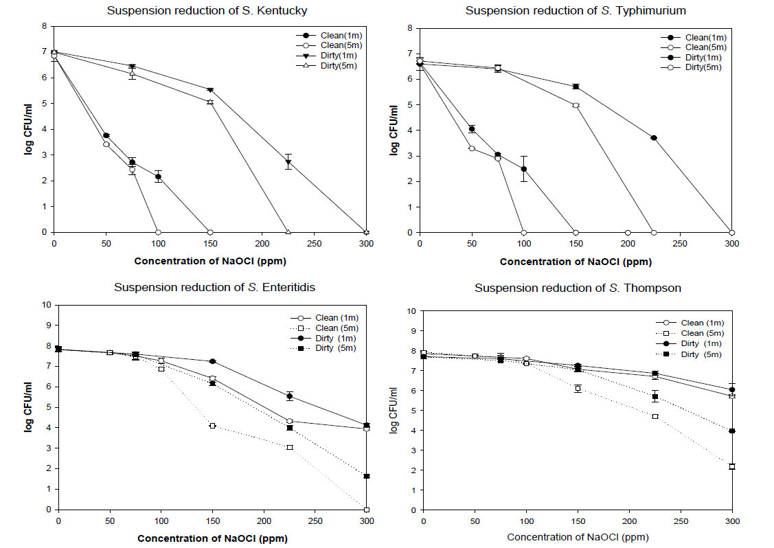 The effect of NaOCl against suspension of Salmonella spp