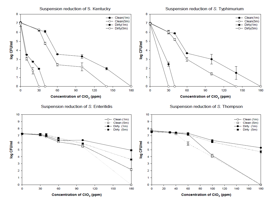 The effect of ClO2 against suspension of Salmonella spp