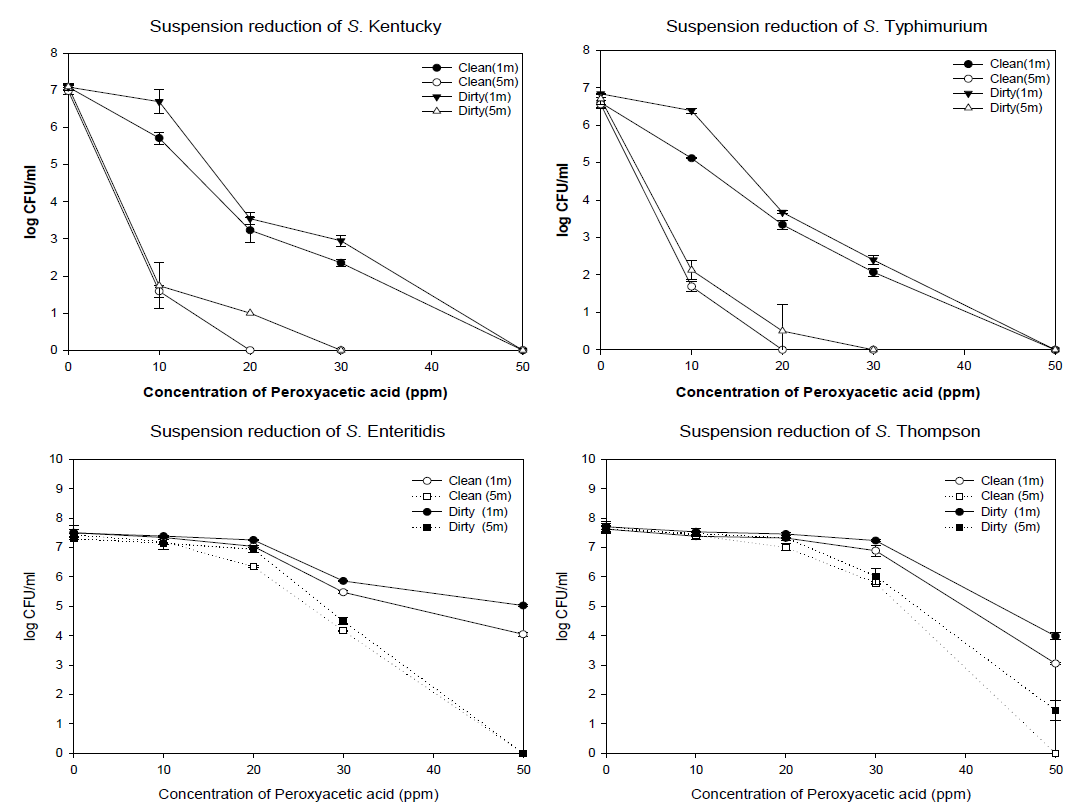 The effect of PAA against suspension of Salmonella spp