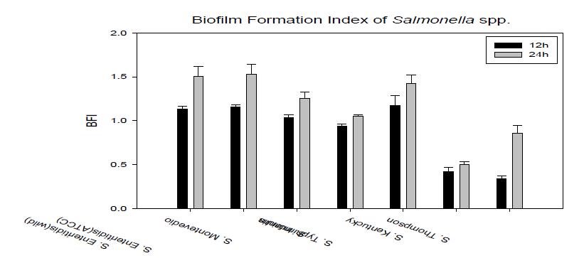 Biofilm formation abilities of Salmonella spp. using crystal violet test