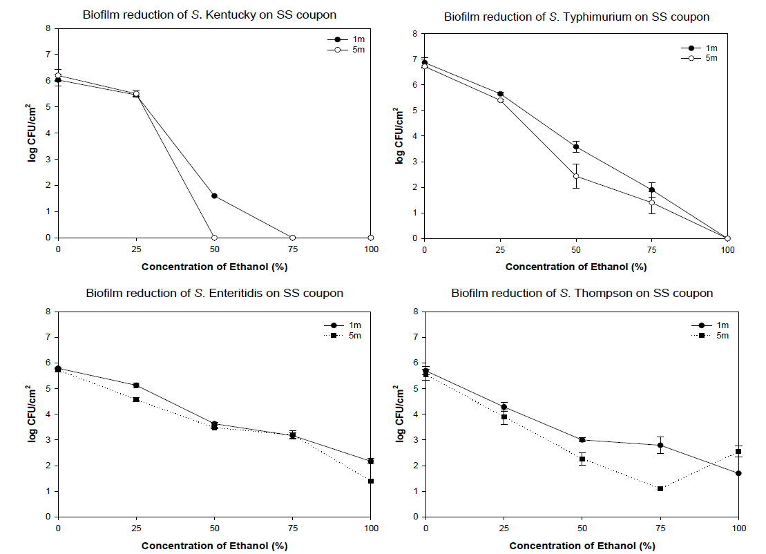 The effect of EtOH against biofilms of Salmonella spp. on SS coupon