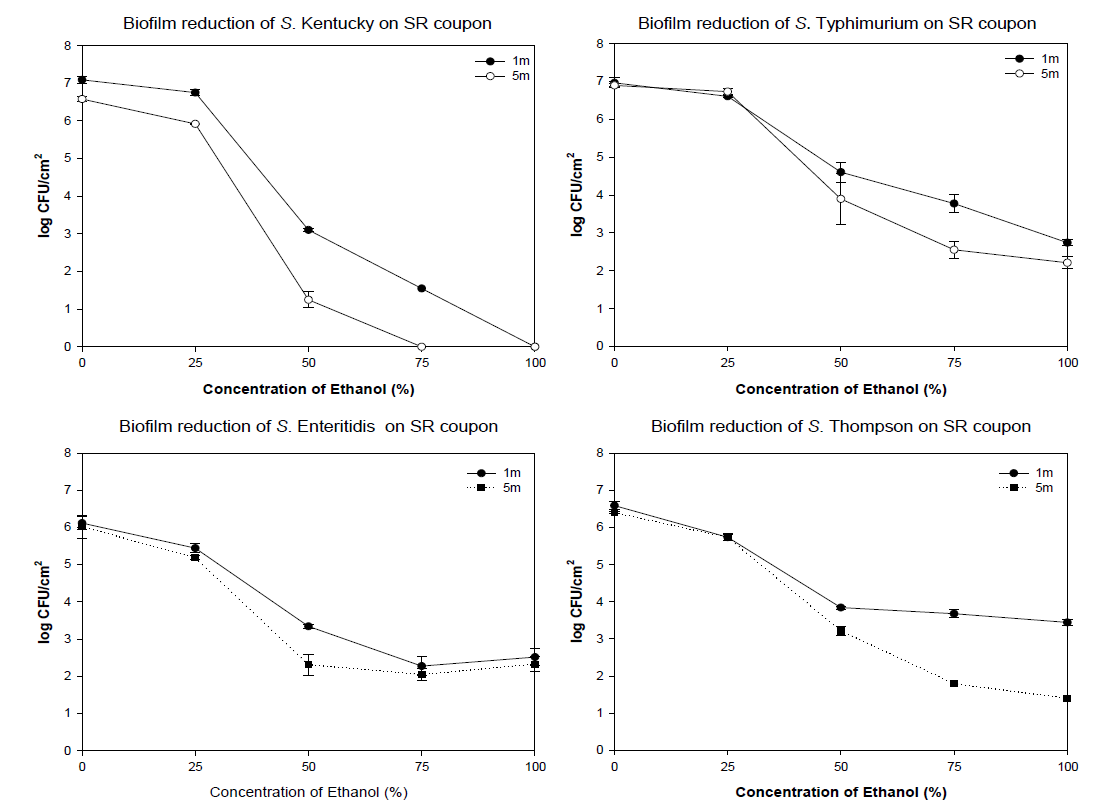 The effect of EtOH against biofilms of Salmonella spp. on SR coupon