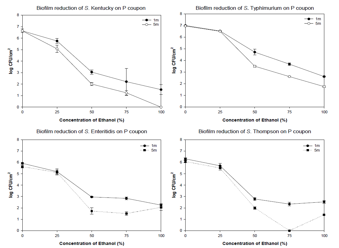 The effect of EtOH against biofilms of Salmonella spp. on P coupon