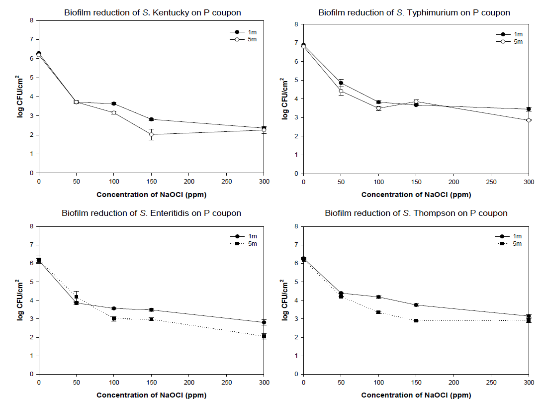 The effect of NaOCl against biofilms of Salmonella spp. on P coupon