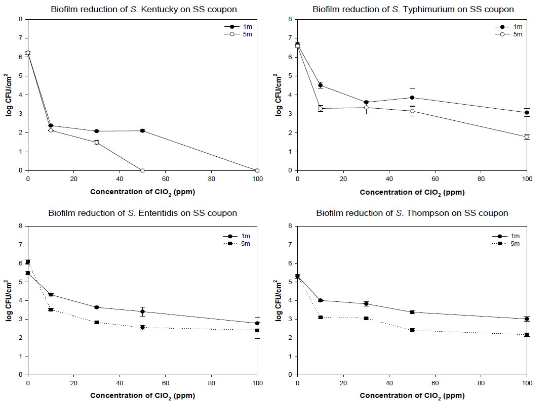 The effect of ClO against biofilms of Salmonella spp. on SS coupon2