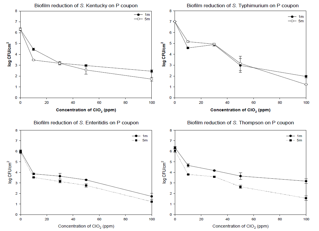 The effect of ClO2 against biofilms of Salmonella spp. on P coupon