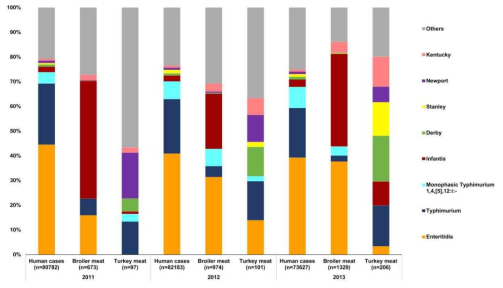 2011-2013년 가금육 관련 살모넬라균 분포도 (출처: Clin Microbiol Infect 2016, 22:110-121)