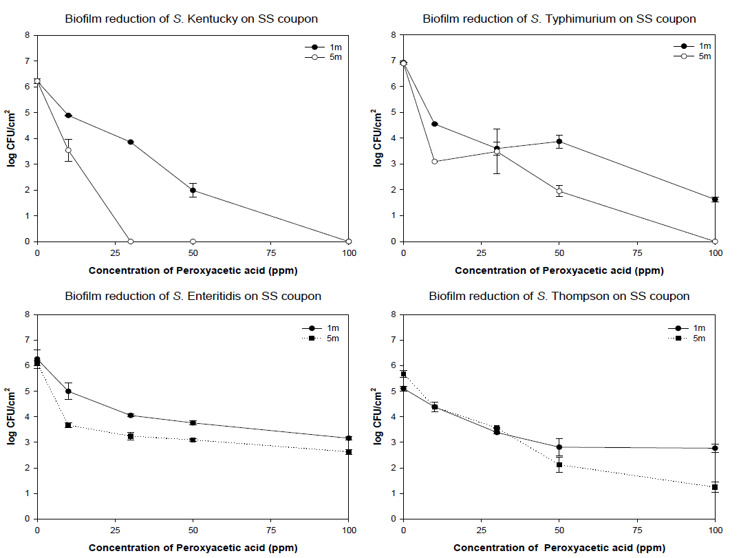 The effect of PAA against biofilms of Salmonella spp. on SS coupon