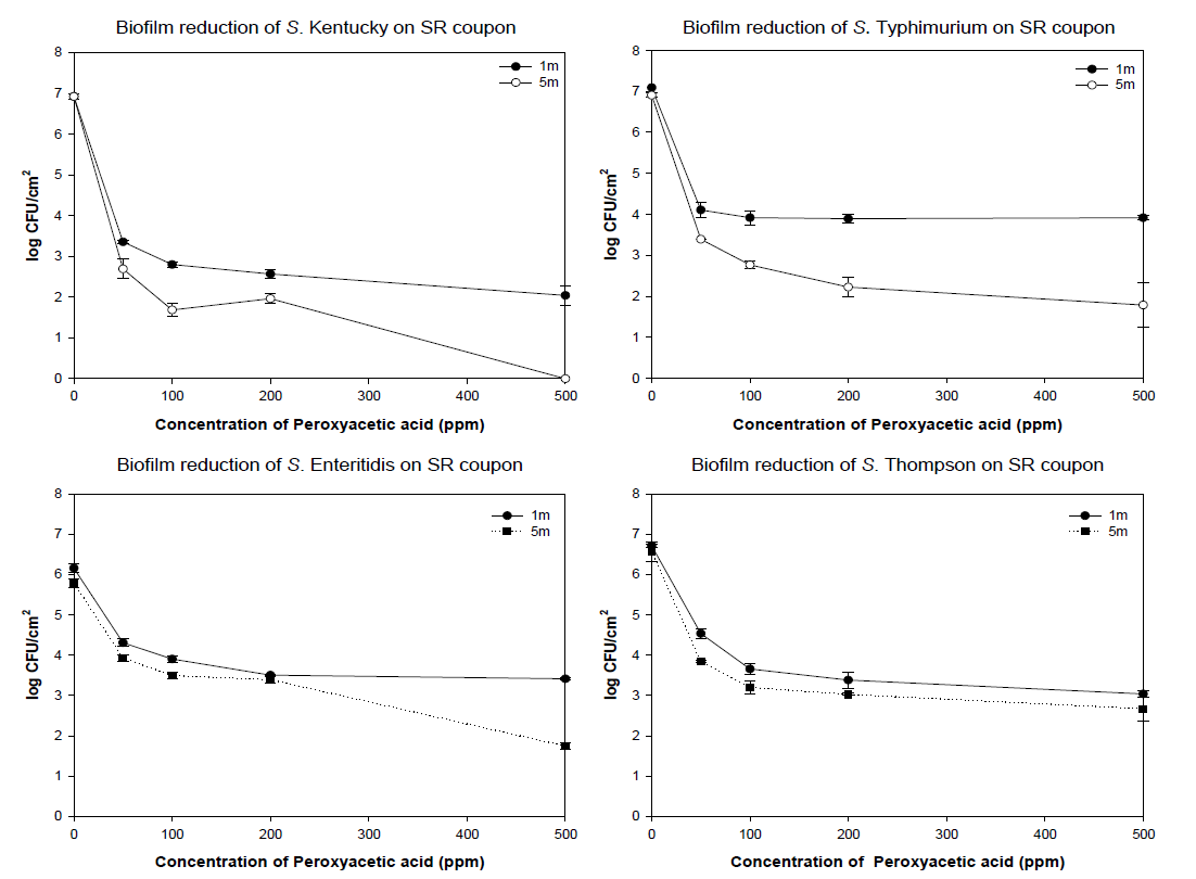 The effect of PAA against biofilms of Salmonella spp. on SR coupon