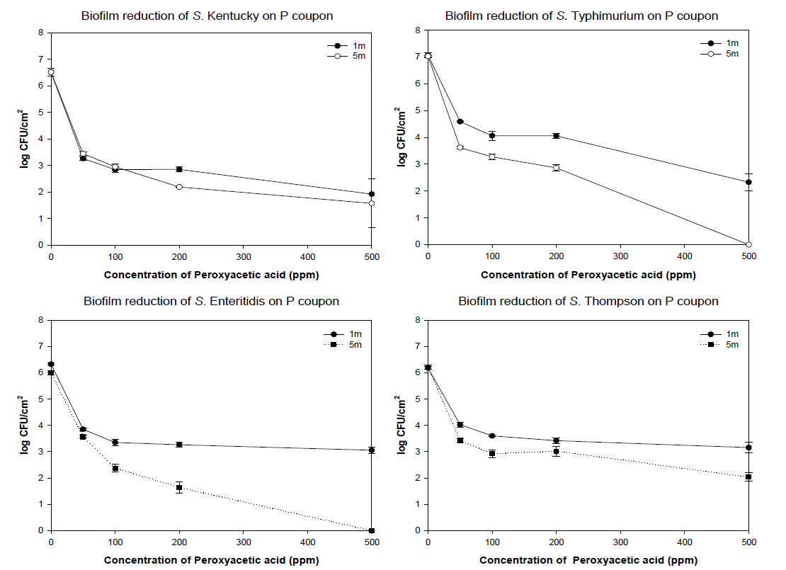 The effect of PAA against biofilms of Salmonella spp. on P coupon