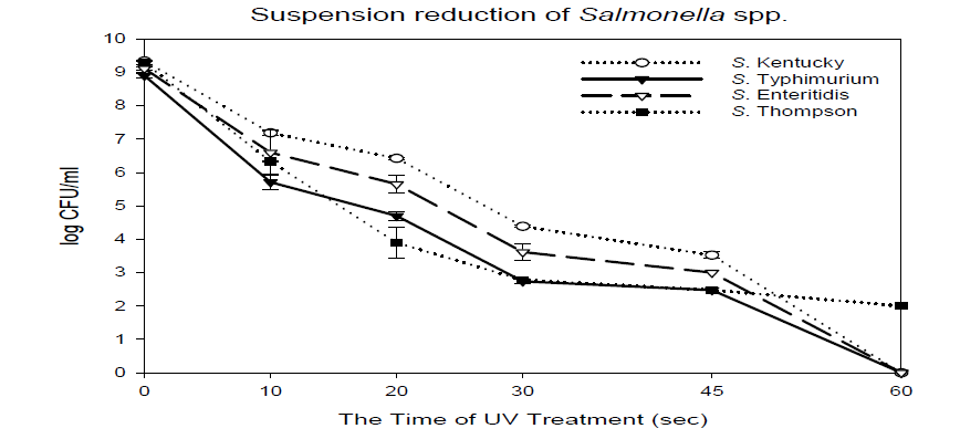 The effect of UV treatment against suspension of Salmonella spp