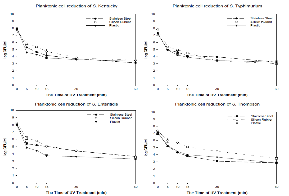 The effect of UV treatment against planktonic cells of Salmonella spp