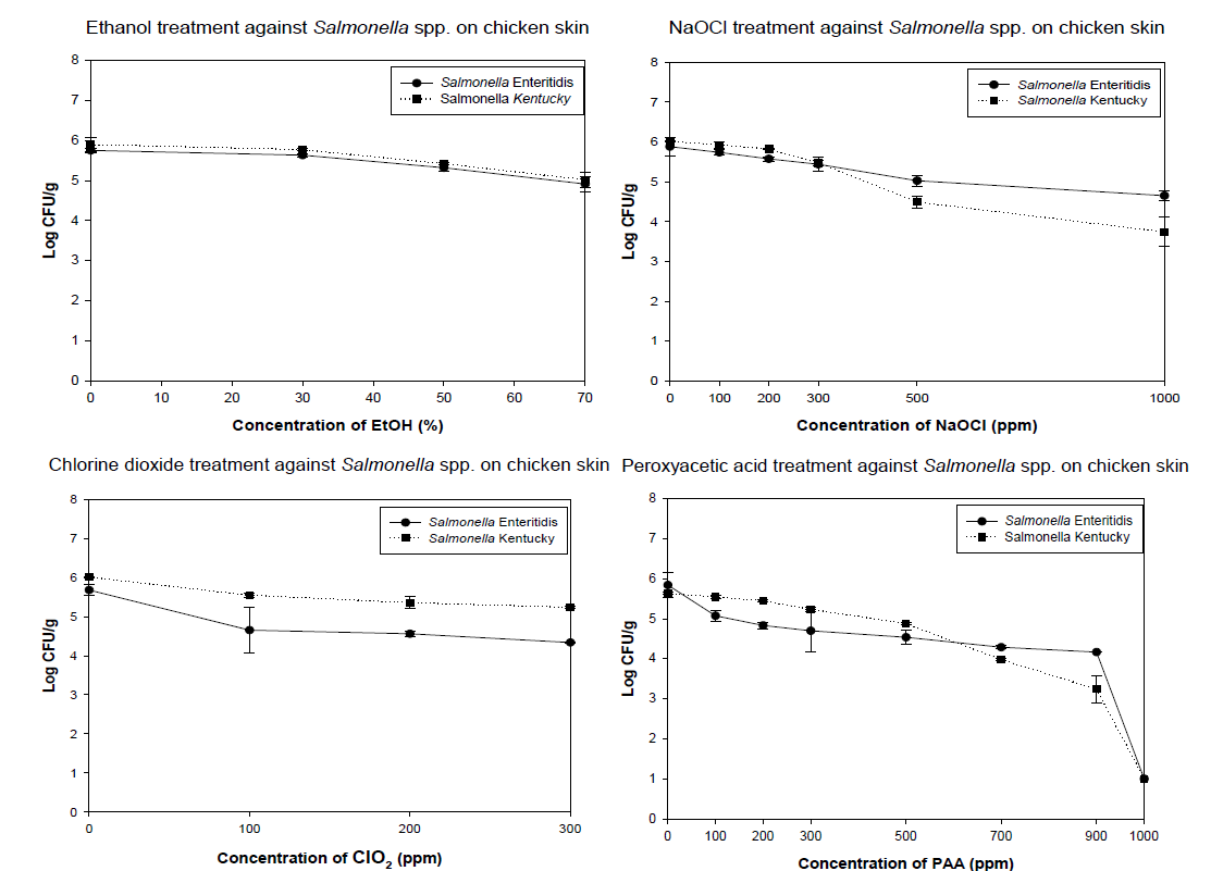 The effect of ETOH, NaOCl, ClO2, PAA against Salmonella spp. on chicken skin