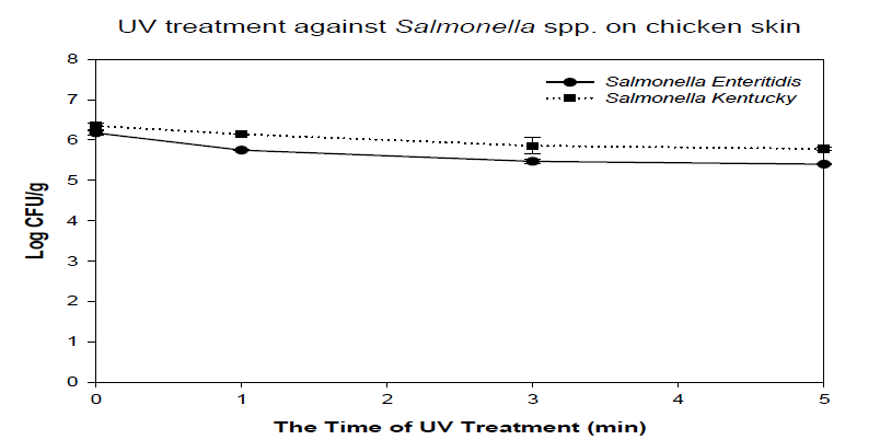The effect of UV treatment against Salmonella spp. on chicken skin