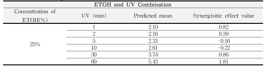 Synergistic effect value from ETOH and UV combination Treatment of Salmonella Kentucky