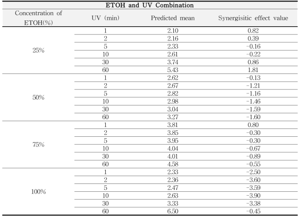 Synergistic effect value from ETOH and UV combination Treatment of Salmonella Enteritidis
