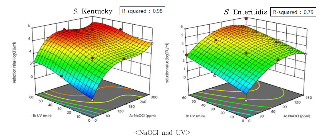 The effects of NaOCl and UV combination treatment against Salmonella spp. on stainless steel